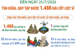 Tìm kiếm, quy tập được 1.488 hài cốt liệt sĩ