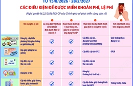 Các điều kiện để được miễn khoản phí, lệ phí theo Nghị quyết 66.22/2026/NQ-CP