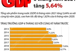 GDP 6 tháng năm 2021 tăng 5,64%