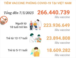 Tình hình tiêm vaccine phòng COVID-19 tại Việt Nam tính đến hết ngày 7/3/2023
