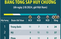 Olympic Paris 2024: Bảng tổng sắp huy chương (6h ngày 2/8/2024)