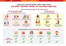 Phụ huynh Việt: Tự tin dạy con về tiền, nhưng cần giáo trình bài bản