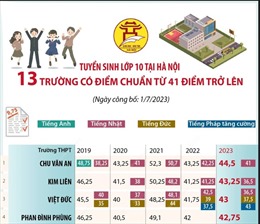 Tuyển sinh lớp 10 tại Hà Nội: 13 trường có điểm chuẩn từ 41 điểm trở lên