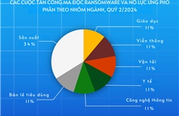 Thách thức an ninh mạng mà trường học và các cơ sở giáo dục đang phải đối mặt