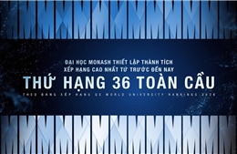 Đại học Monash đạt thứ hạng cao nhất từ trước đến nay trên BXH Đại học Thế giới QS năm 2026