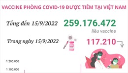 Hơn 259,17 triệu liều vaccine phòng COVID-19 đã được tiêm tại Việt Nam