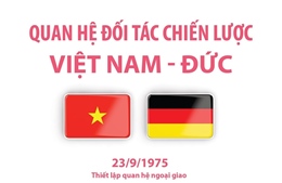 Quan hệ Đối tác Chiến lược Việt Nam - Đức