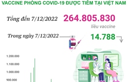 Hơn 264,805 triệu liều vaccine phòng COVID-19 đã được tiêm tại Việt Nam