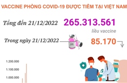 Hơn 265,313 triệu liều vaccine phòng COVID-19 đã được tiêm tại Việt Nam