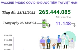 Hơn 265,444 triệu liều vaccine phòng COVID-19 đã được tiêm tại Việt Nam