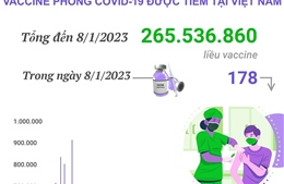 Hơn 265,5 triệu liều vaccine phòng COVID-19 đã được tiêm tại Việt Nam
