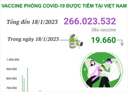 Hơn 266,023 triệu liều vaccine phòng COVID-19 đã được tiêm tại Việt Nam