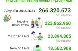 Hơn 266,320 triệu liều vaccine phòng COVID-19 đã được tiêm tại Việt Nam
