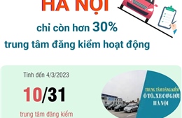 Hà Nội chỉ còn hơn 30% trung tâm đăng kiểm hoạt động