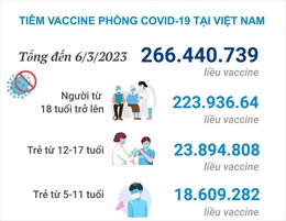 Hơn 266,440 triệu liều vaccine phòng COVID-19 đã được tiêm tại Việt Nam