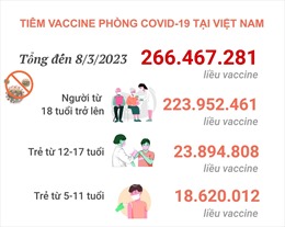 Hơn 266,467 triệu liều vaccine phòng COVID-19 đã được tiêm tại Việt Nam