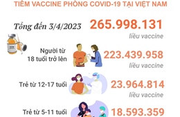 Tình hình tiêm vaccine phòng COVID-19 tại Việt Nam tính đến hết ngày 3/4/2023