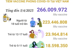 Tình hình tiêm vaccine phòng COVID-19 tại Việt Nam tính đến hết ngày 5/4/2023