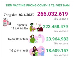 Tình hình tiêm vaccine phòng COVID-19 tại Việt Nam tính đến hết ngày 10/4/2023