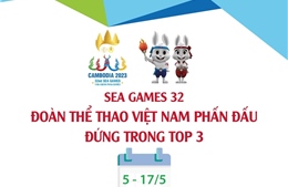 SEA Games 32: Đoàn thể thao Việt Nam phấn đấu đứng trong Top 3