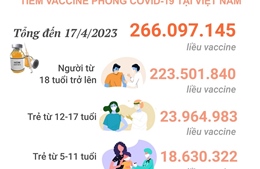 Tình hình tiêm vaccine phòng COVID-19 tại Việt Nam tính đến hết ngày 17/4/2023