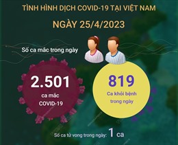 Ngày 25/4/2023: Cả nước ghi nhận 2.501 ca COVID-19 mới, 1 F0 tử vong tại Nam Định