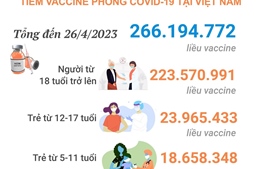 Tình hình tiêm vaccine phòng COVID-19 tại Việt Nam tính đến hết ngày 26/4/2023