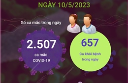 Ngày 10/5/2023: Cả nước ghi nhận 2.507 ca COVID-19 mới, 657 F0 khỏi bệnh