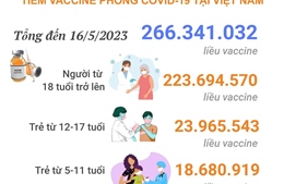 Tình hình tiêm vaccine phòng COVID-19 tại Việt Nam tính đến hết ngày 16/5/2023