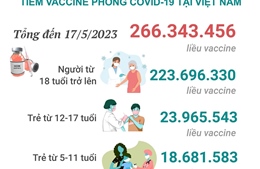 Tình hình tiêm vaccine phòng COVID-19 tại Việt Nam tính đến hết ngày 17/5/2023
