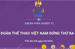 ASEAN Para Games 12: Kết thúc ngày thi đấu thứ 2, Việt Nam có 29 Huy chương Vàng