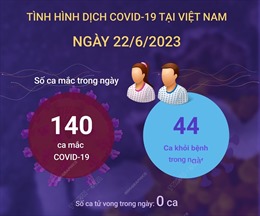 Ngày 22/6/2023: Có 140 ca mắc mới COVID-19, 44 F0 khỏi bệnh