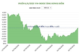 Phiên 4/8/2023: VN-Index tăng hơn 15 điểm