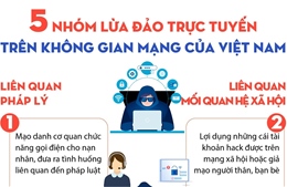 5 nhóm lừa đảo trực tuyến trên không gian mạng của Việt Nam