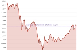 Phiên 11/9/2023: VN-Index giảm mạnh gần 18 điểm