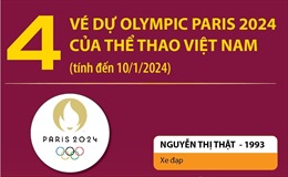 4 vé dự Olympic Paris 2024 của thể thao Việt Nam