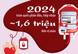 Năm 2024, toàn quốc phấn đấu, tiếp nhận khoảng 1,6 triệu đơn vị máu