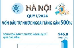 Hà Nội: Vốn đầu tư nước ngoài tăng gần 500% trong quý I/2024