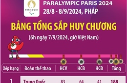 Nhật Bản trở lại top 10 tại Paralympic Paris 2024 (đến 6h ngày 7/9)