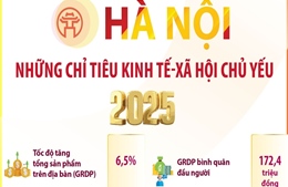 Hà Nội: Những chỉ tiêu kinh tế - xã hội chủ yếu năm 2025