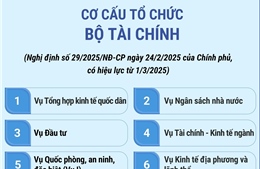 Cơ cấu tổ chức của Bộ Tài chính