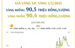 Giá vàng SJC sáng 1/3/2025 tiếp đà giảm