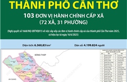 103 đơn vị hành chính cấp xã của thành phố Cần Thơ năm 2025