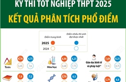 Kỳ thi tốt nghiệp THPT 2025: Kết quả phân tích phổ điểm