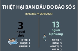 Thiệt hại ban đầu do bão số 5 (tính đến 7h ngày 26/8/2025)