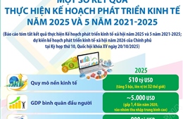 Một số kết quả thực hiện Kế hoạch phát triển kinh tế năm 2025 và 5 năm 2021-2025