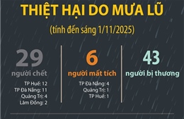 Thiệt hại do mưa lũ (tính đến sáng 1/11/2025)