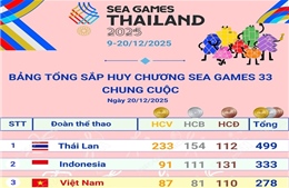 Bế mạc SEA Games 33: Đoàn Thể thao Việt Nam đứng thứ 3 toàn đoàn