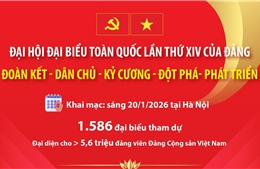 Đại hội XIV của Đảng: 'Đoàn kết - Dân chủ - Kỷ cương - Đột phá - Phát triển'