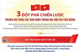 Ba đột phá chiến lược trong dự thảo các Văn kiện trình Đại hội XIV của Đảng